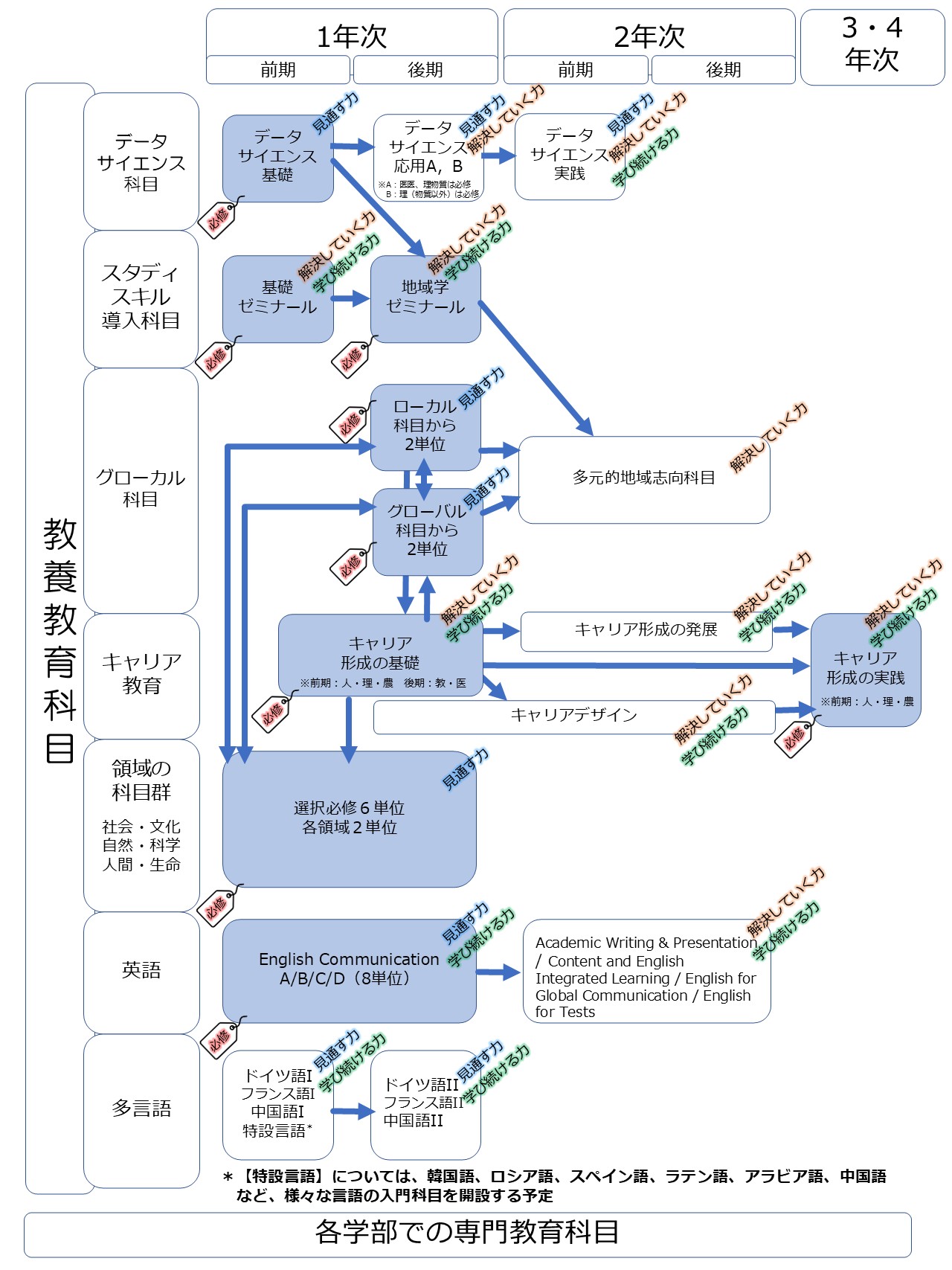 教養教育カリキュラムマップ